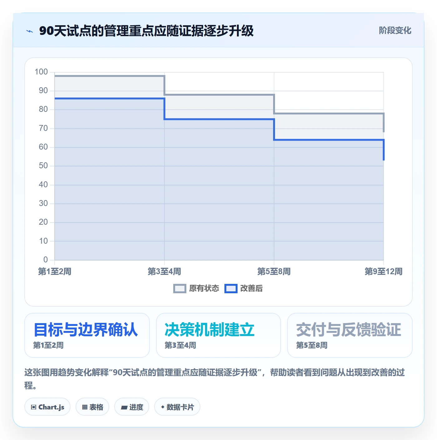 Agile怎么做?管理层协同管理:敏捷项目从0到1