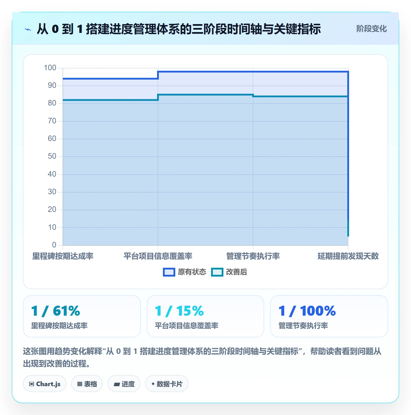 完成率怎么做？管理层效率提升：进度管理从0到1