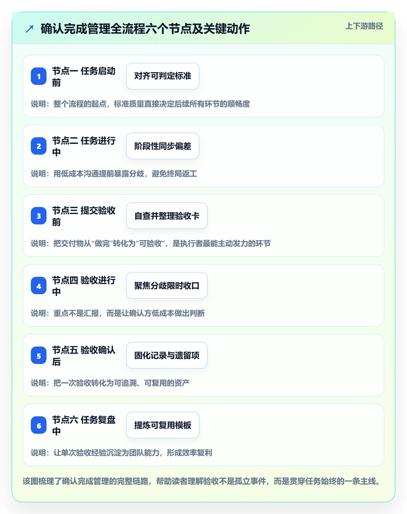 确认完成管理指南:项目成员如何做好任务验收,效率提升全流程