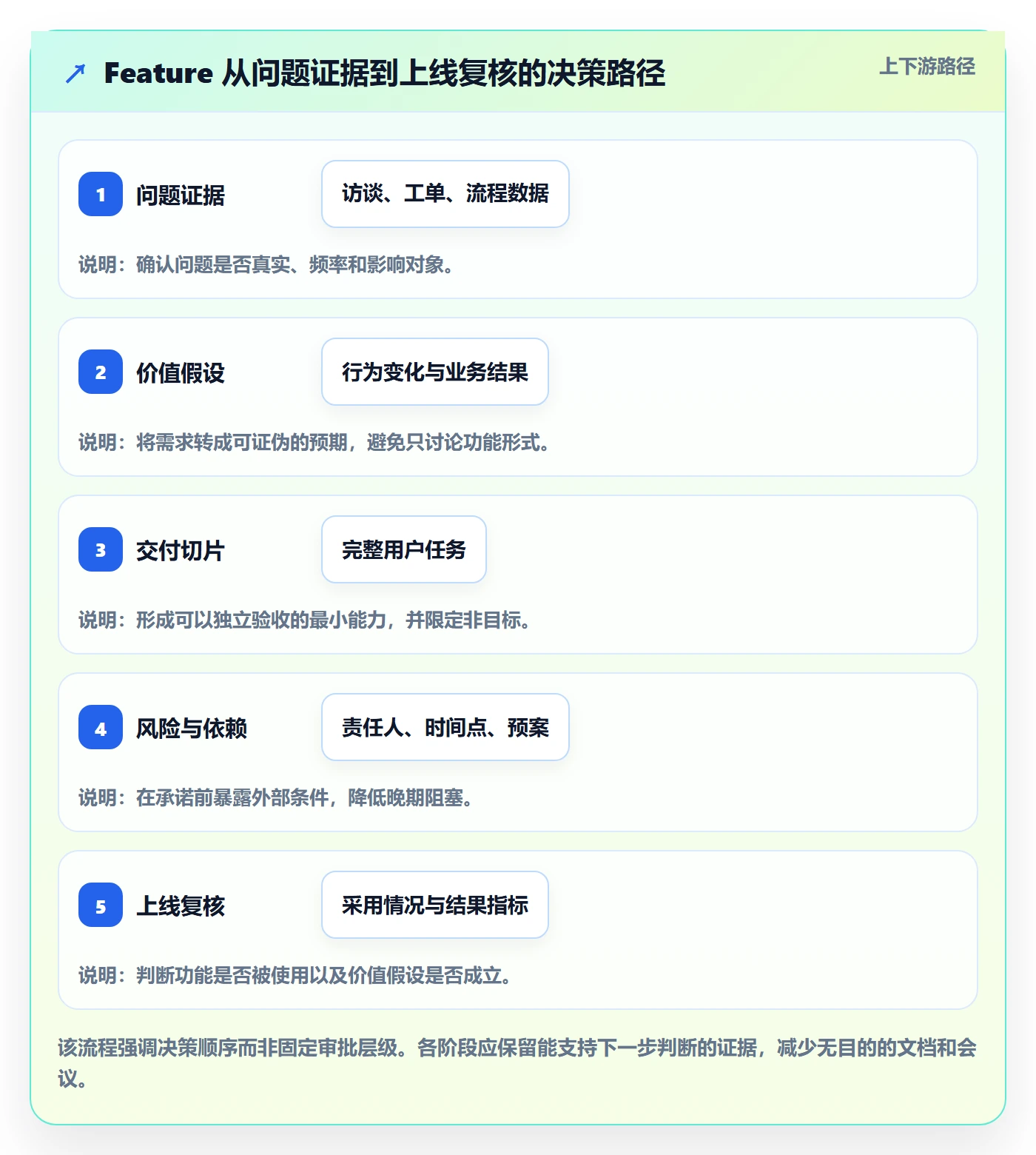 敏捷项目Feature教程：实施团队最佳实践，避坑指南