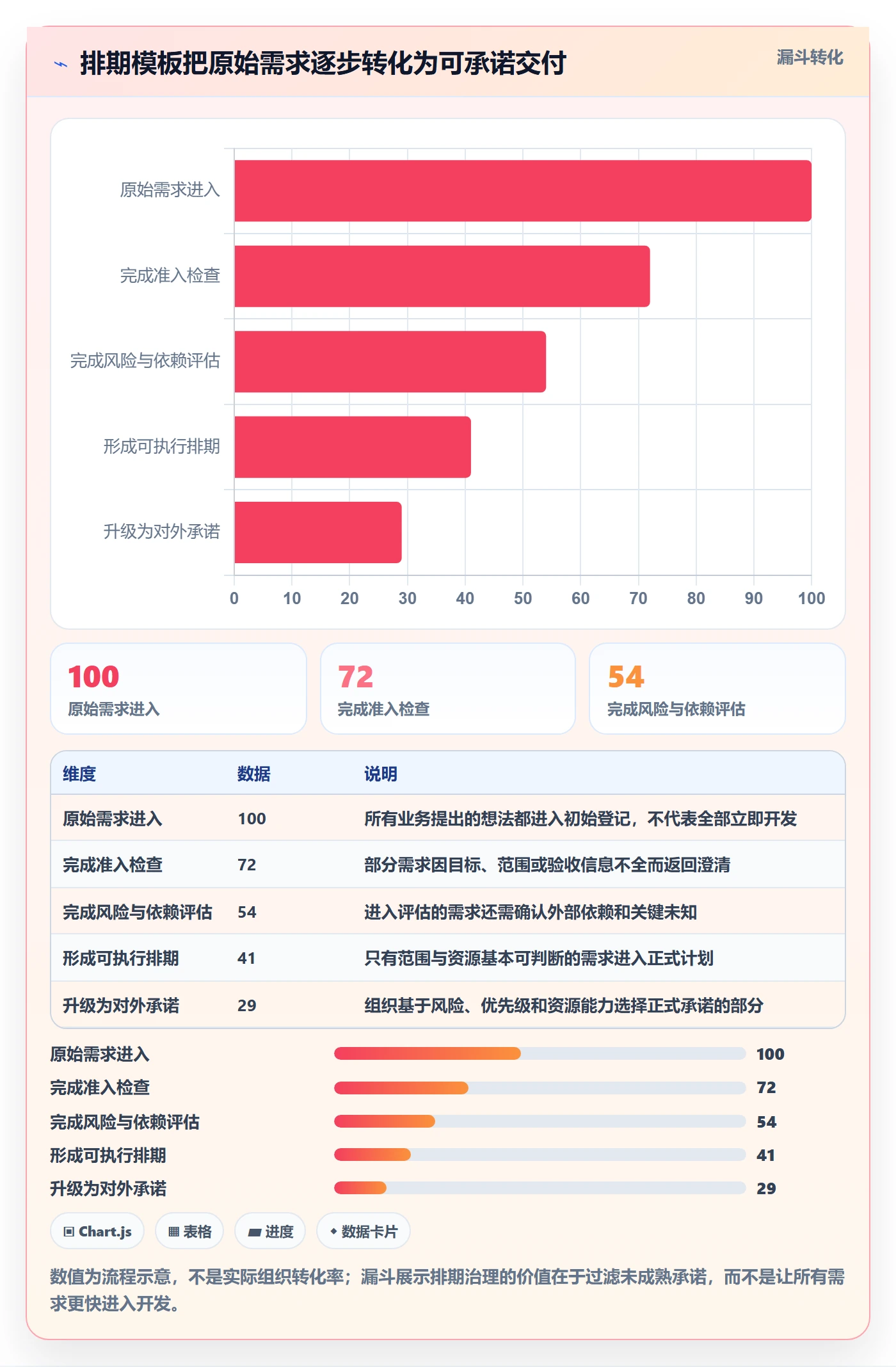 开发周期实操方法:企业管理者提升需求排期效率的风险控制方法与模板