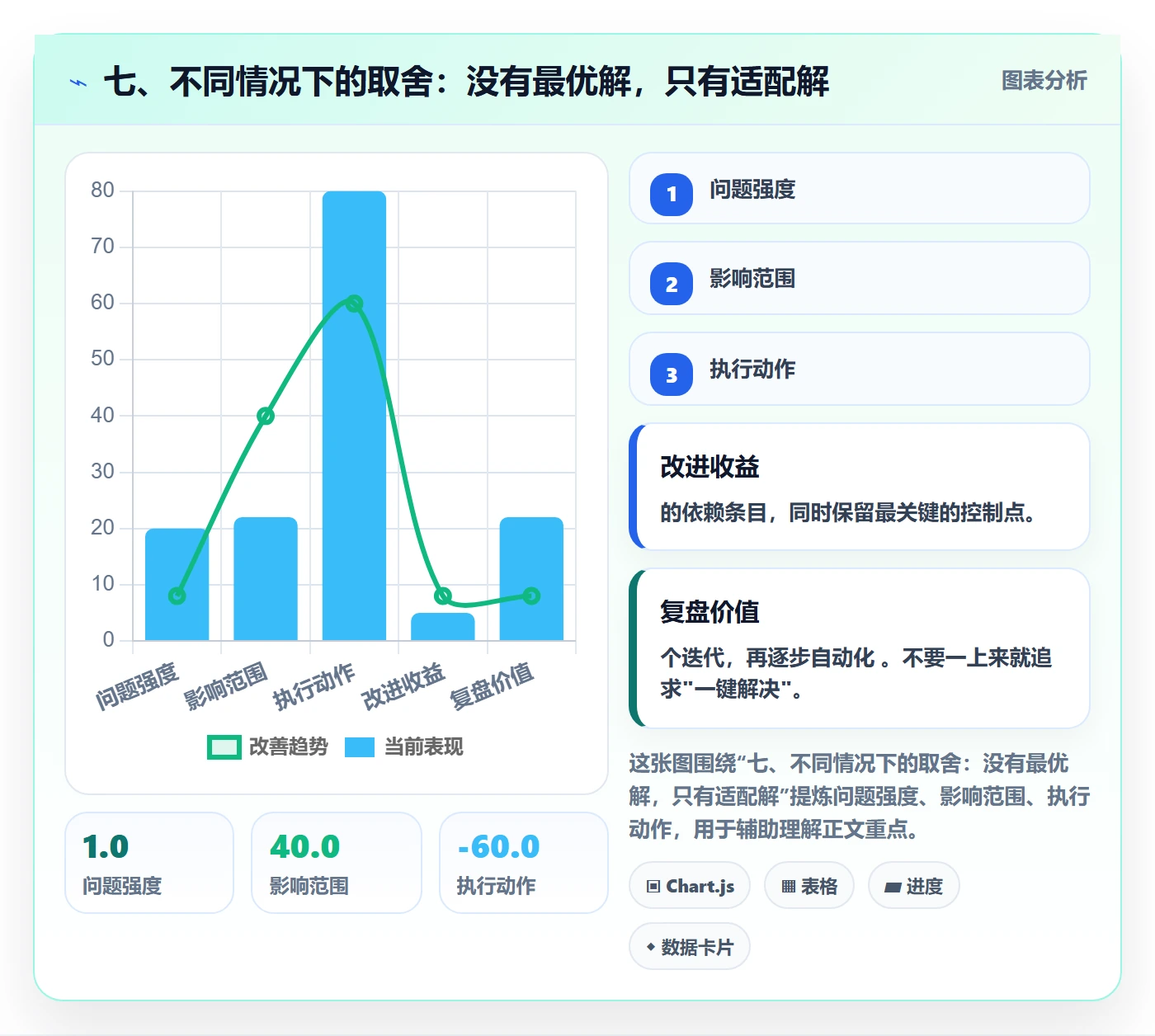 七、不同情况下的取舍:没有最优解,只有适配解