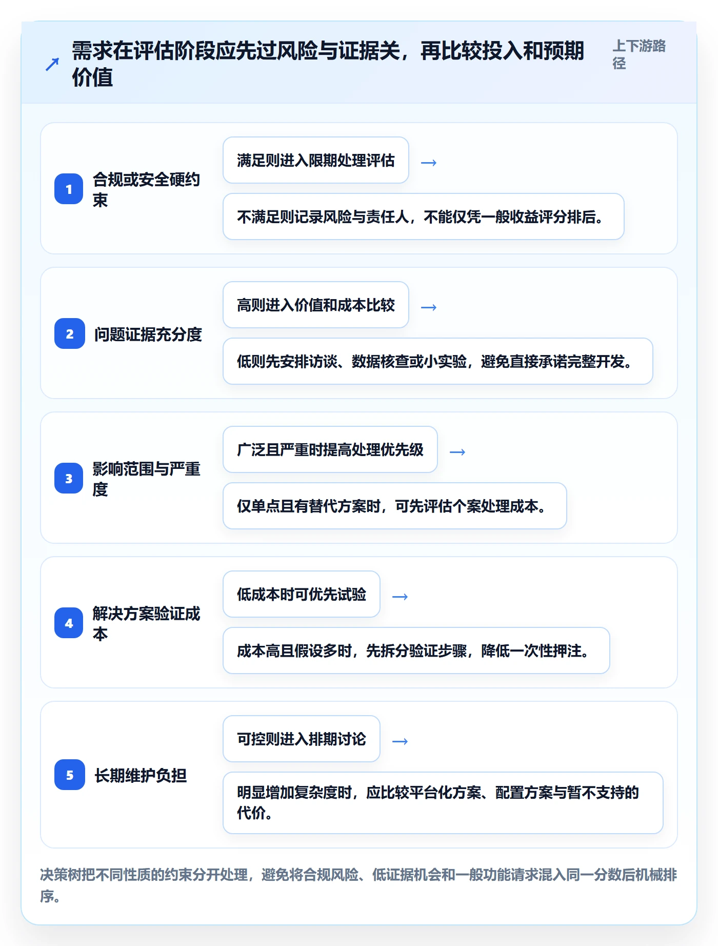 需求管理需求收集全流程:研发团队数据分析与一文讲清