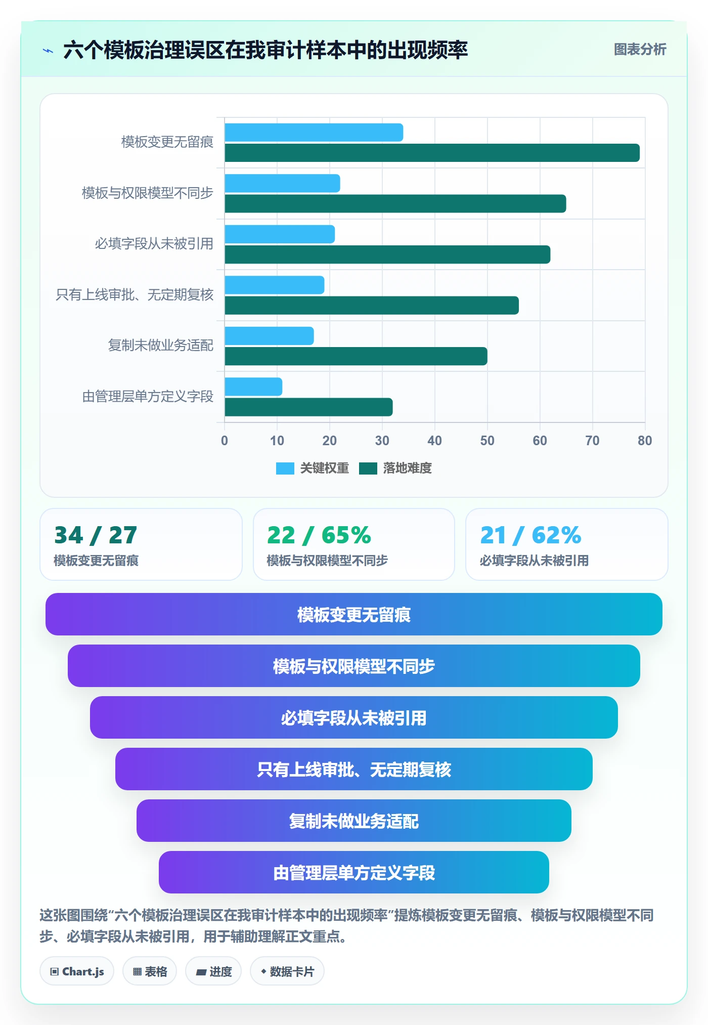 复制项目最佳实践:管理层项目模板风险控制,常见问题