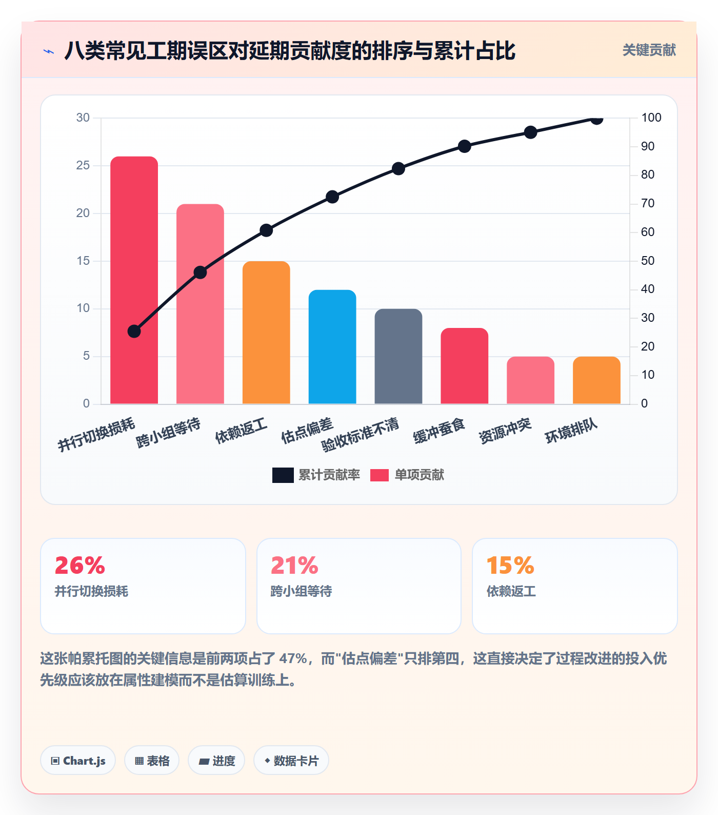 预计工期最佳实践:项目成员任务属性风险控制,常见问题