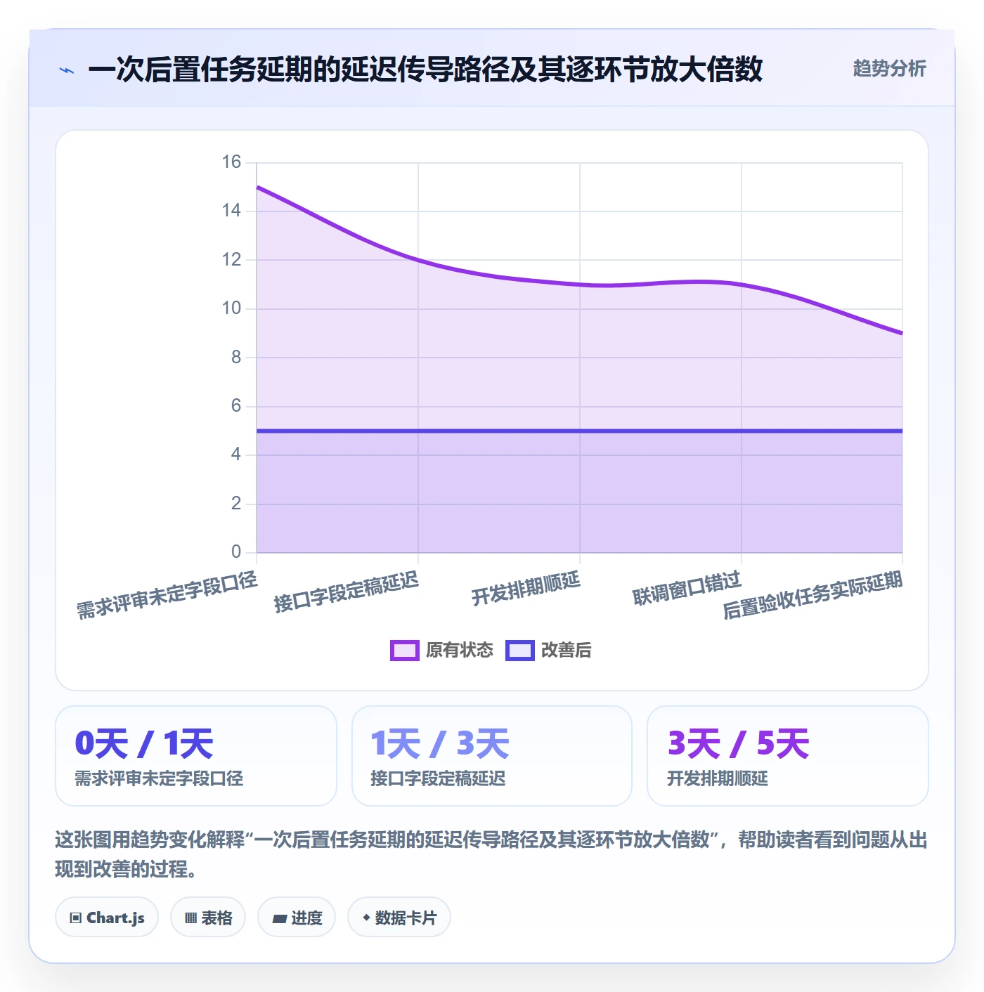 后置任务最佳实践：产品经理任务依赖效率提升，常见问题