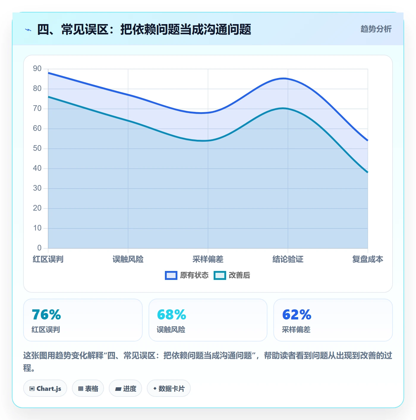 四、常见误区:把依赖问题当成沟通问题