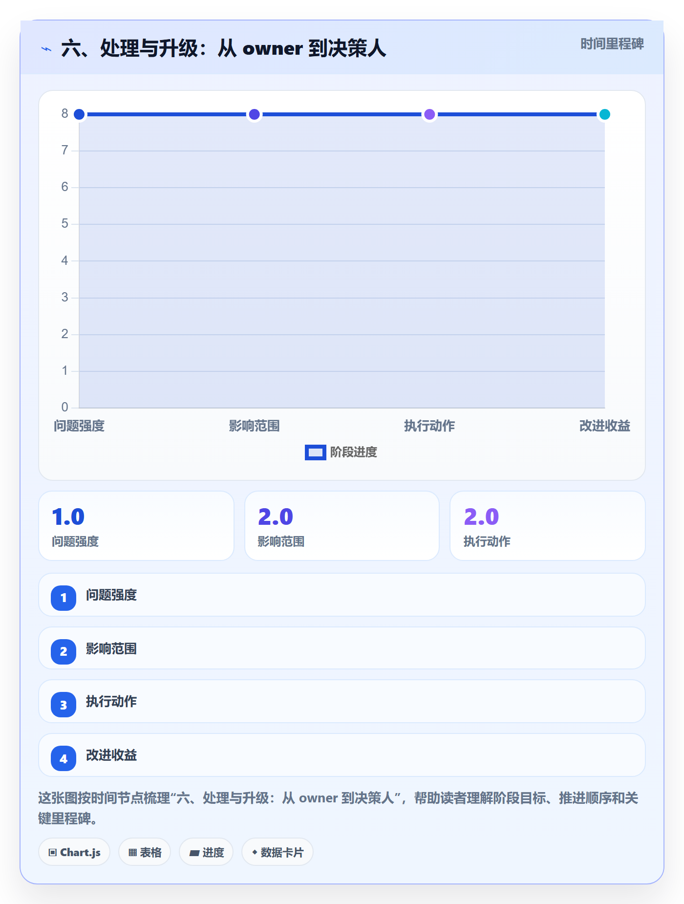 六、处理与升级:从 owner 到决策人