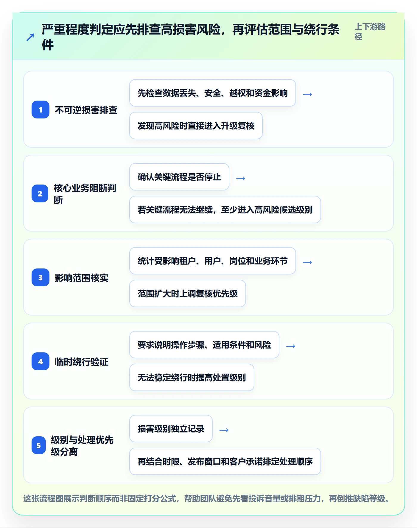 严重程度实操方法：实施团队提升Bug / 缺陷效率的风险控制方法与模板