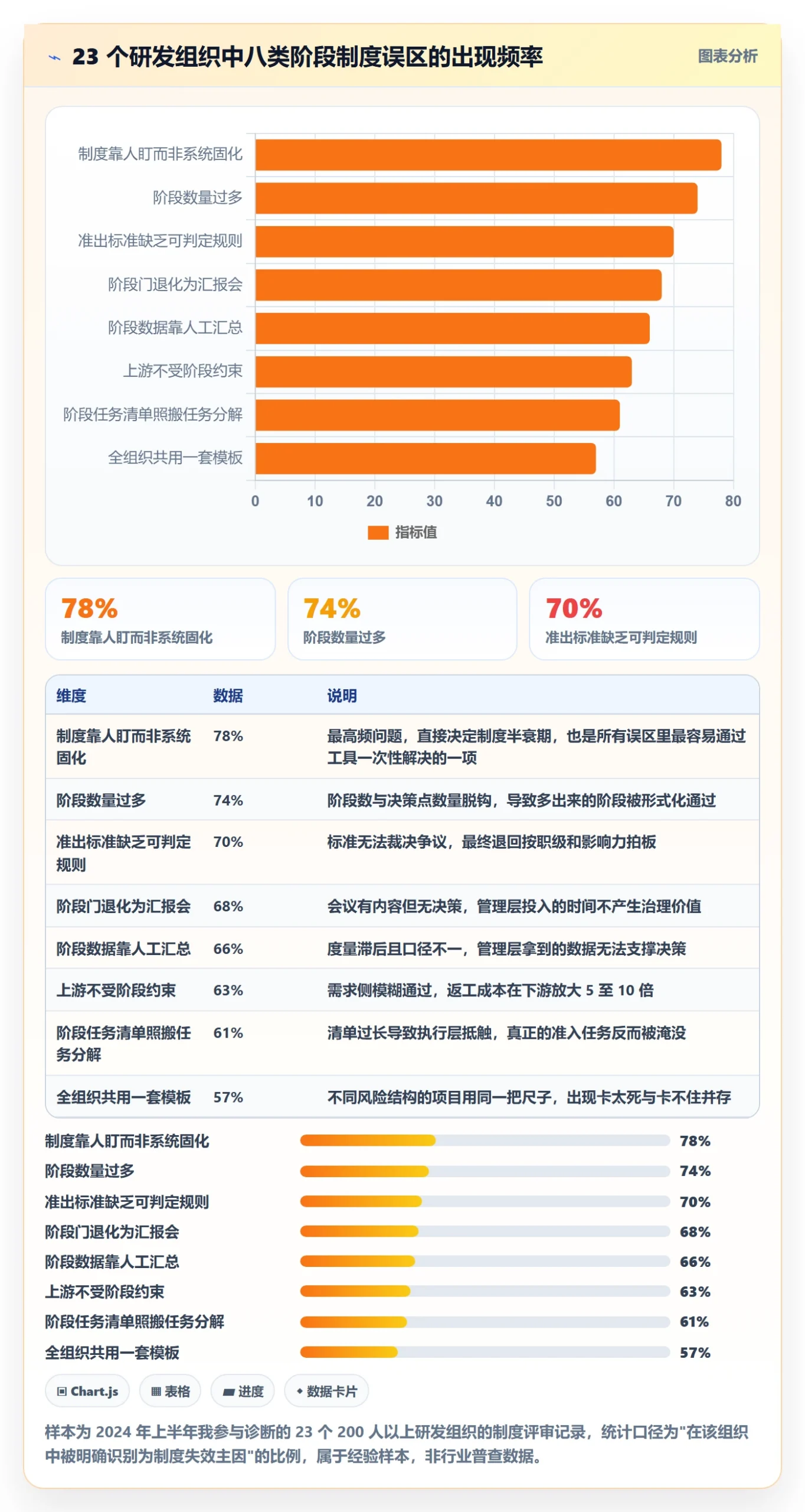 阶段任务最佳实践：管理层项目阶段制度设计，常见问题