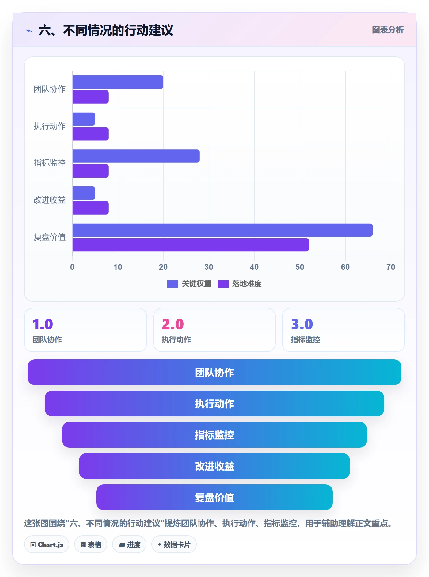 六、不同情况的行动建议