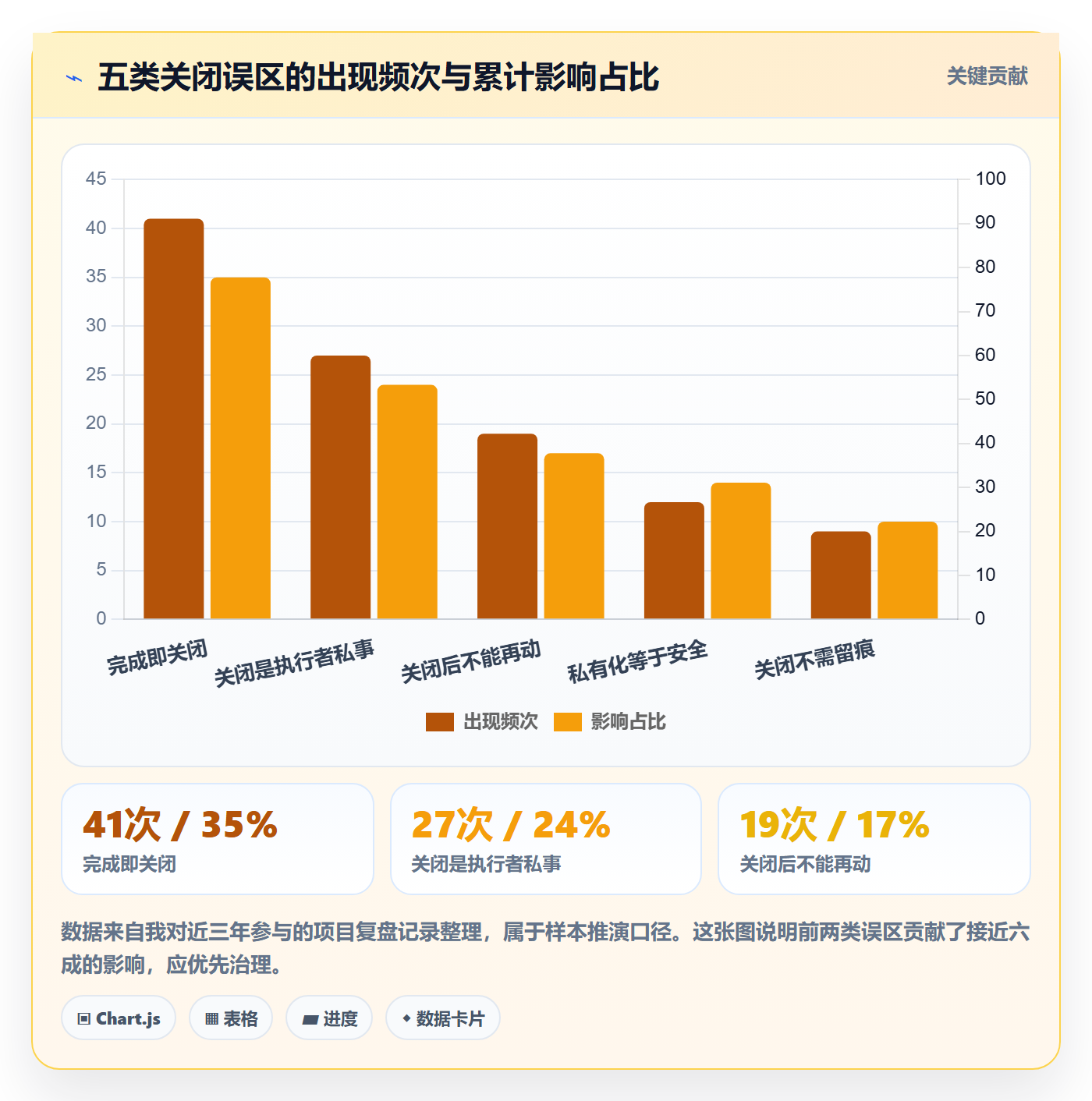 关闭最佳实践：企业管理者任务执行入门指南，常见问题