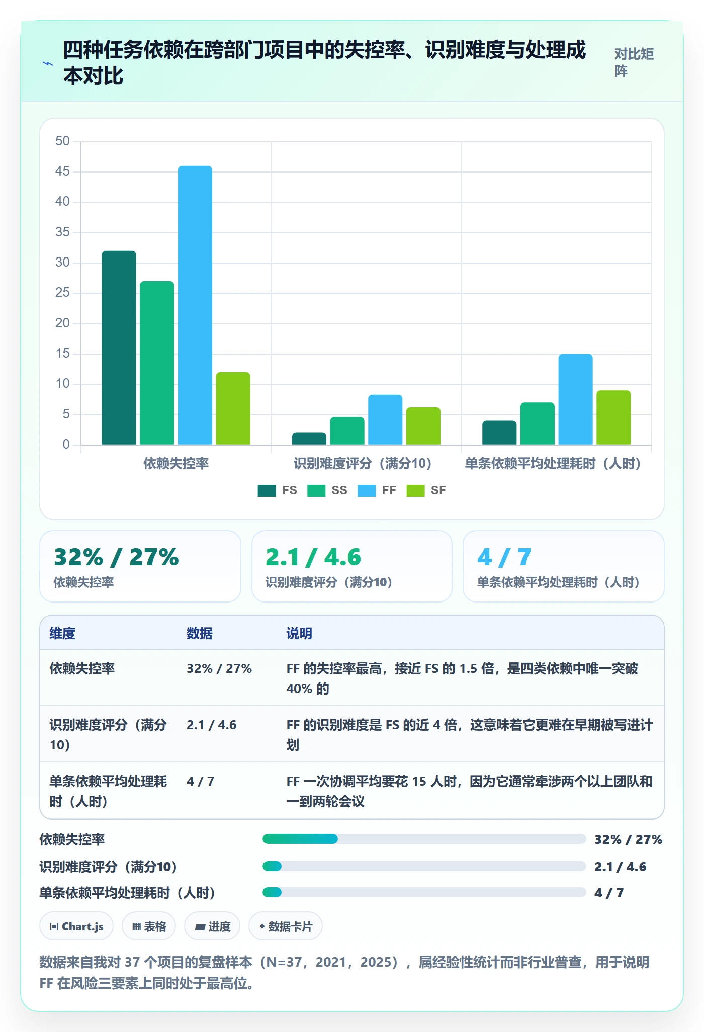 任务依赖FF全流程：管理层协同管理与一文讲清