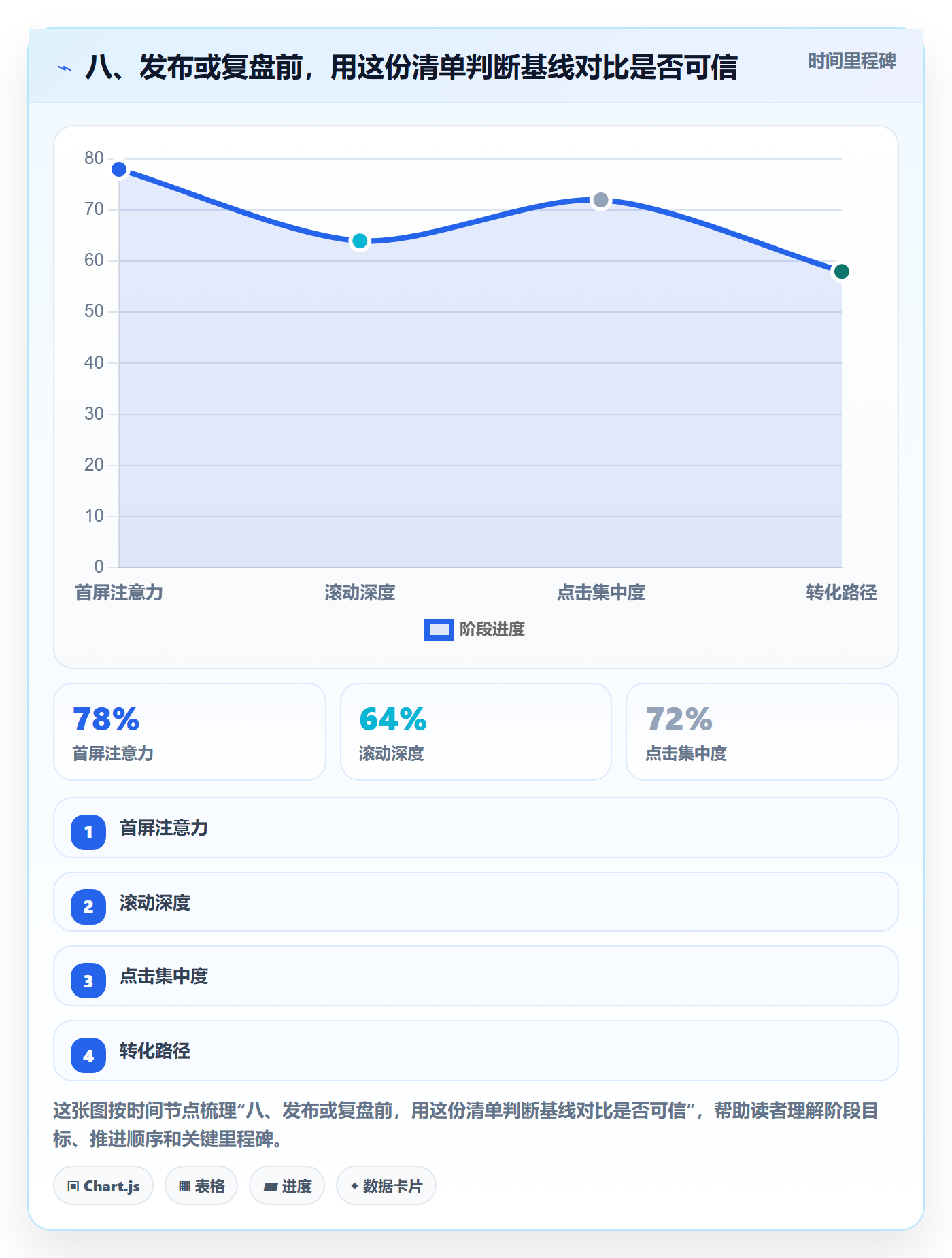 八、发布或复盘前,用这份清单判断基线对比是否可信