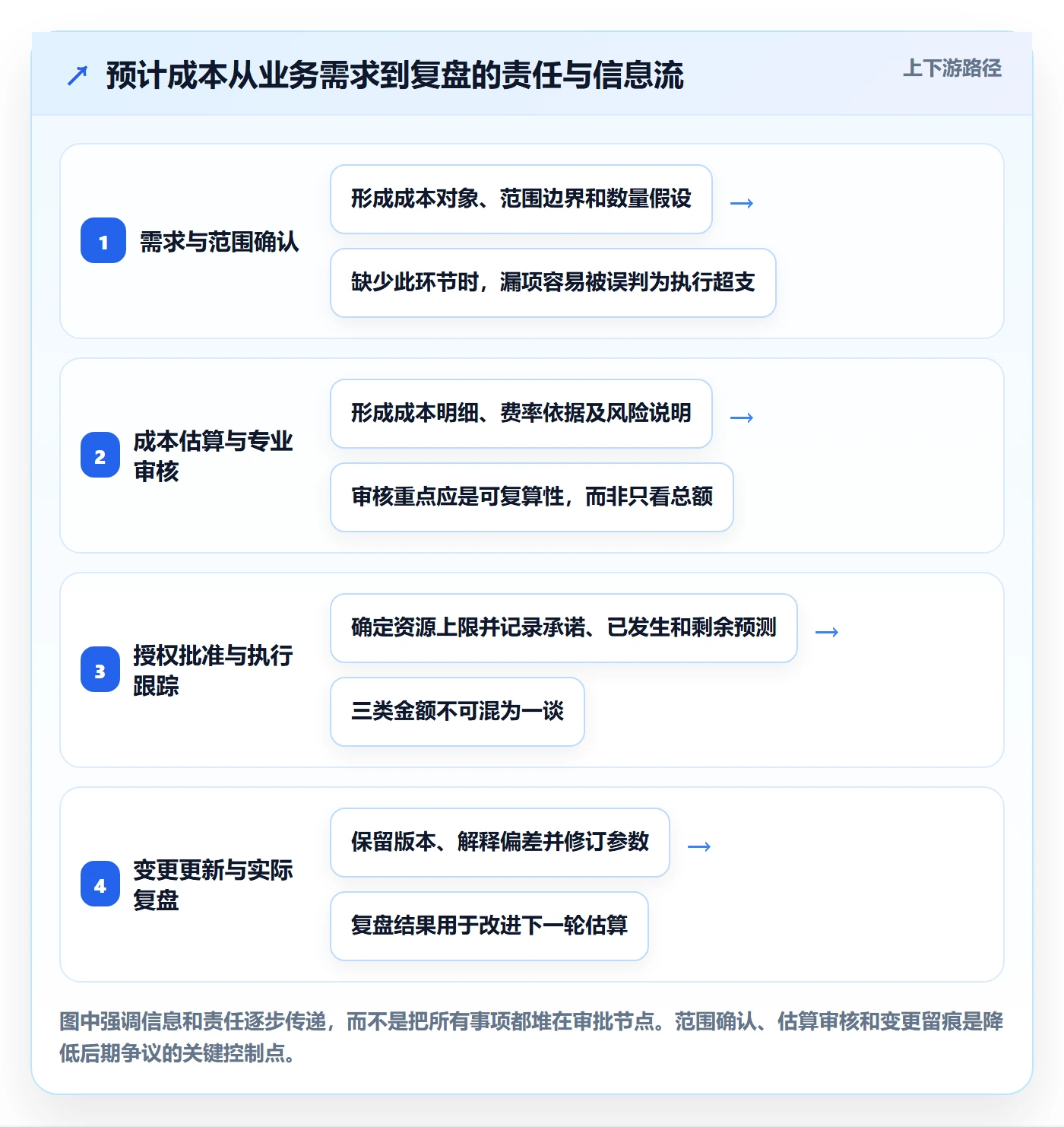 预计成本流程与规范：企业管理者成本管理制度设计关键指标
