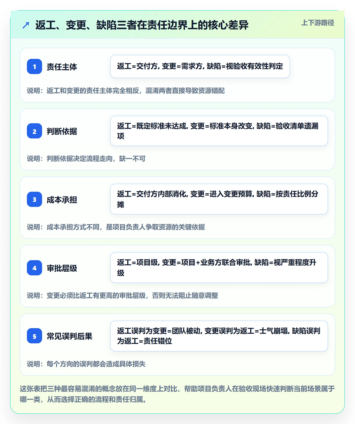 返工流程与规范:项目负责人任务验收风险控制关键指标