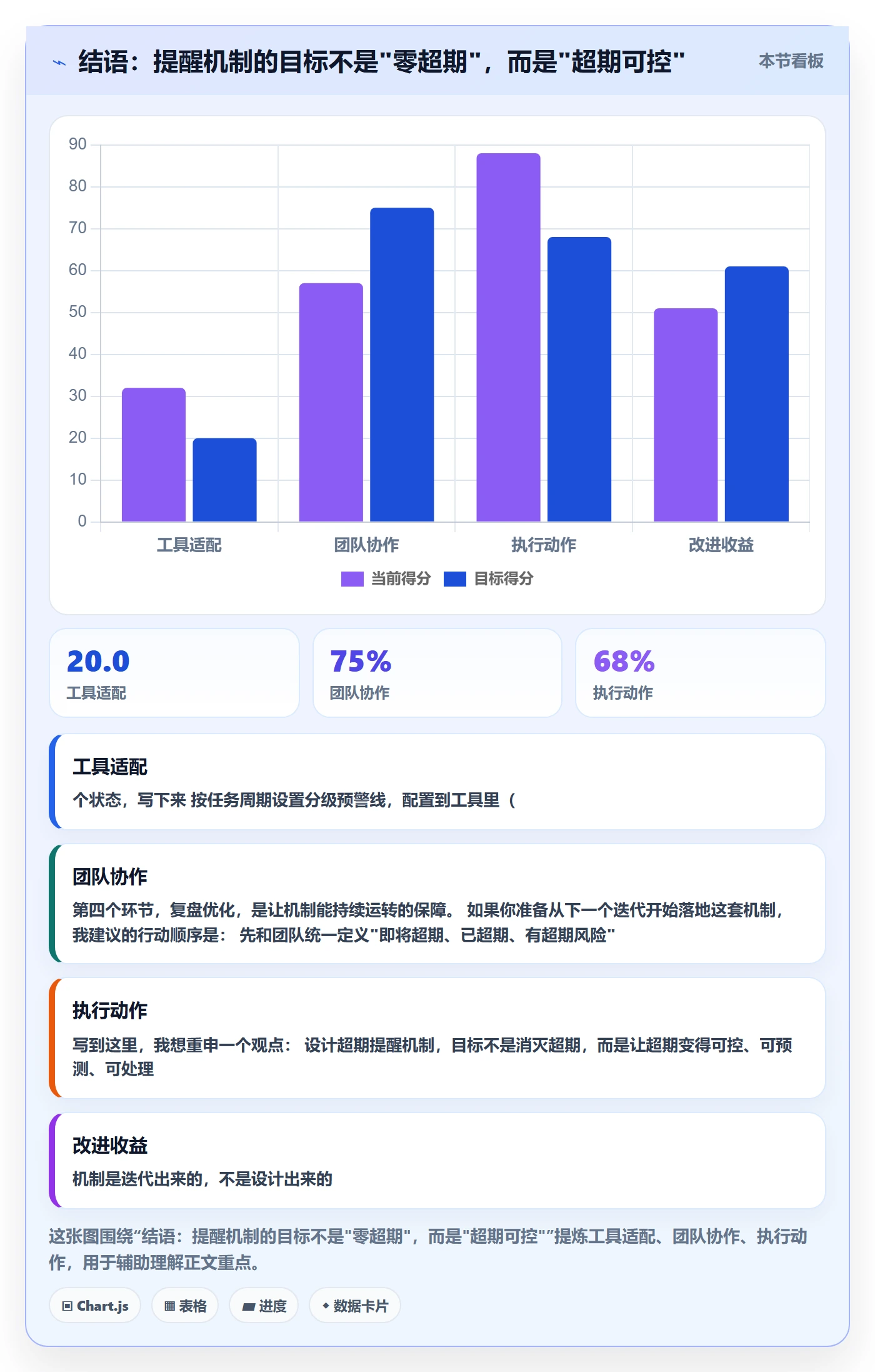 结语：提醒机制的目标不是"零超期"，而是"超期可控"