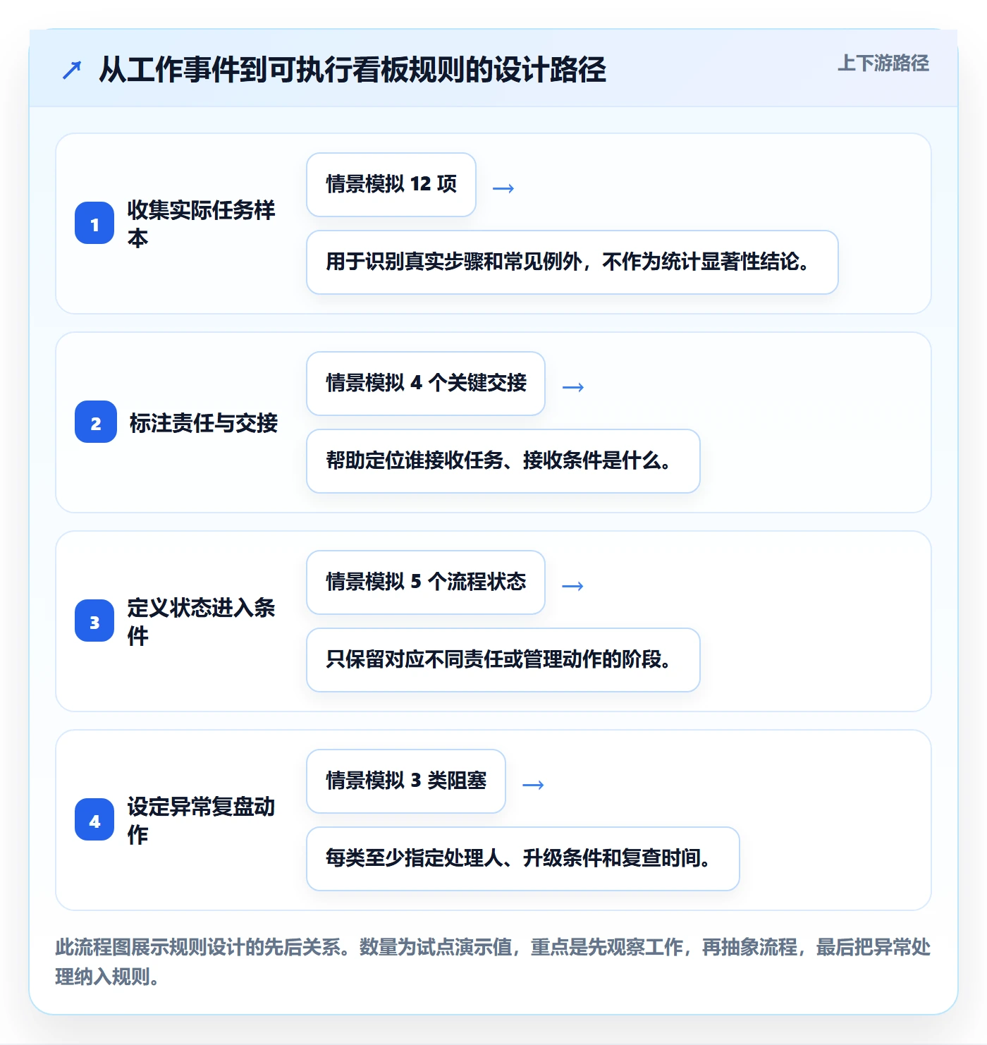 拖拽落地方案:企业管理者开展看板的入门指南案例解析
