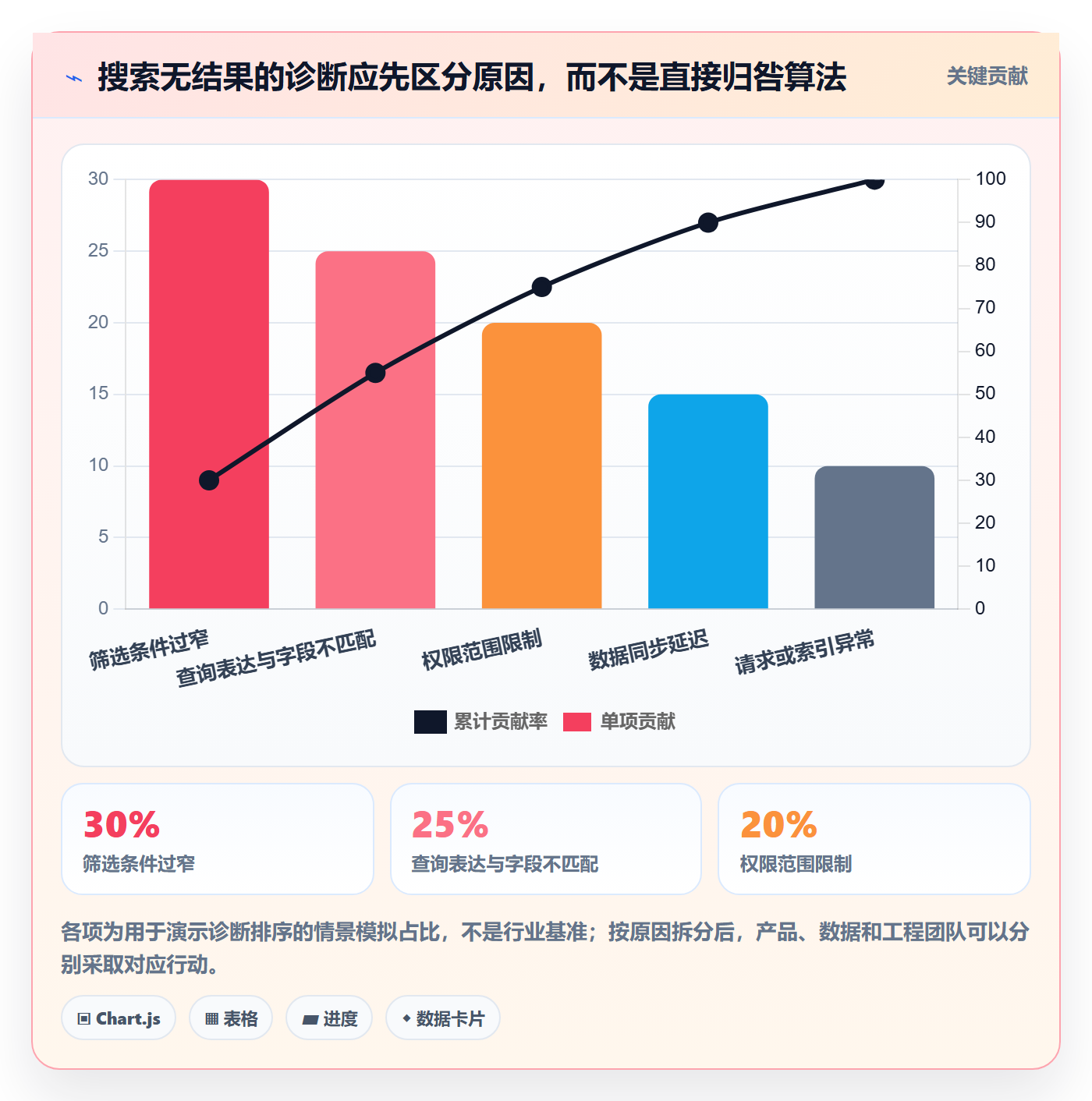 搜索怎么做?产品经理数据分析:列表视图从0到1