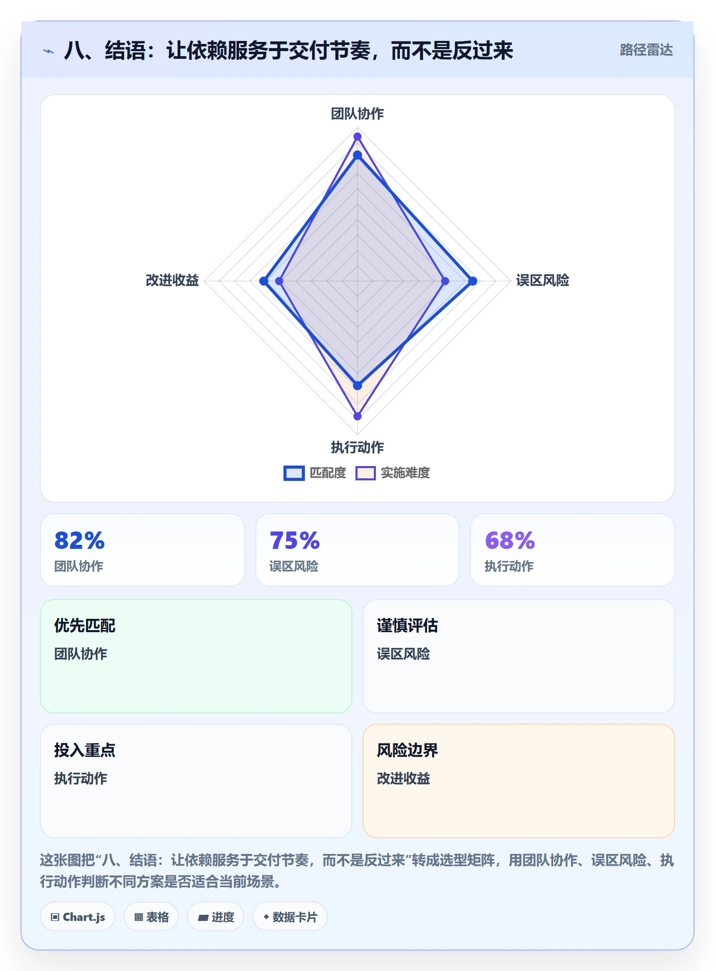 八、结语：让依赖服务于交付节奏，而不是反过来