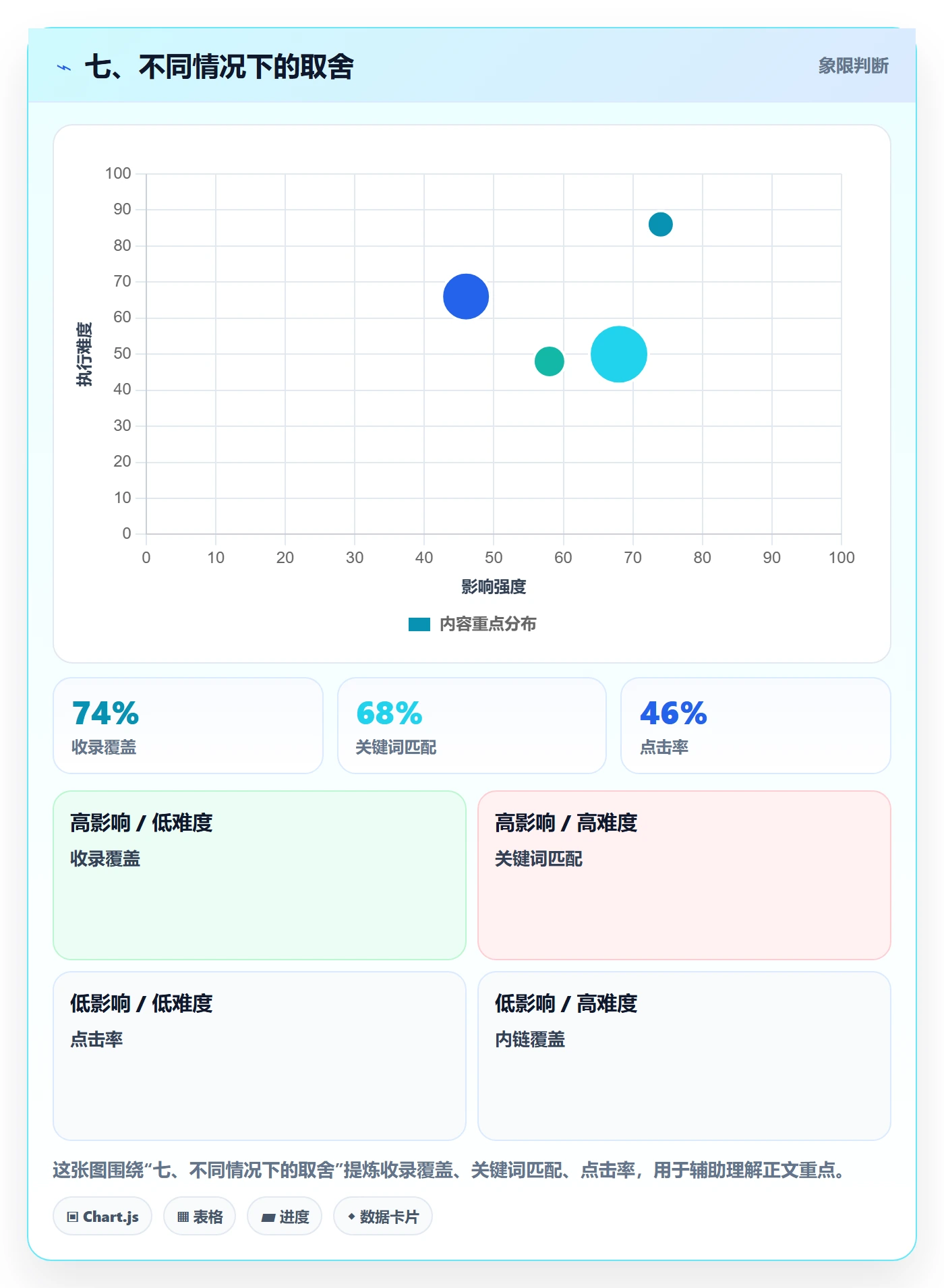 七、不同情况下的取舍