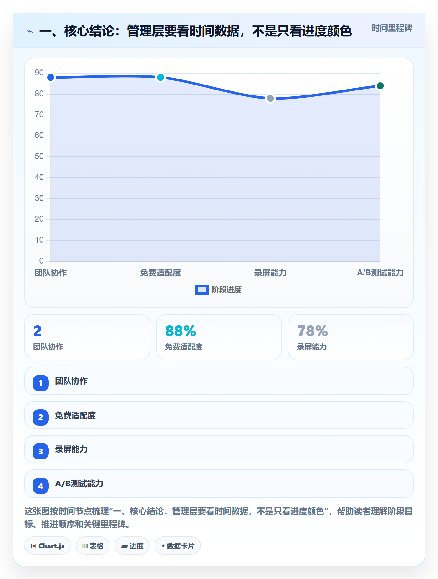 时间轴管理方法大全：管理层甘特图数据分析落地清单