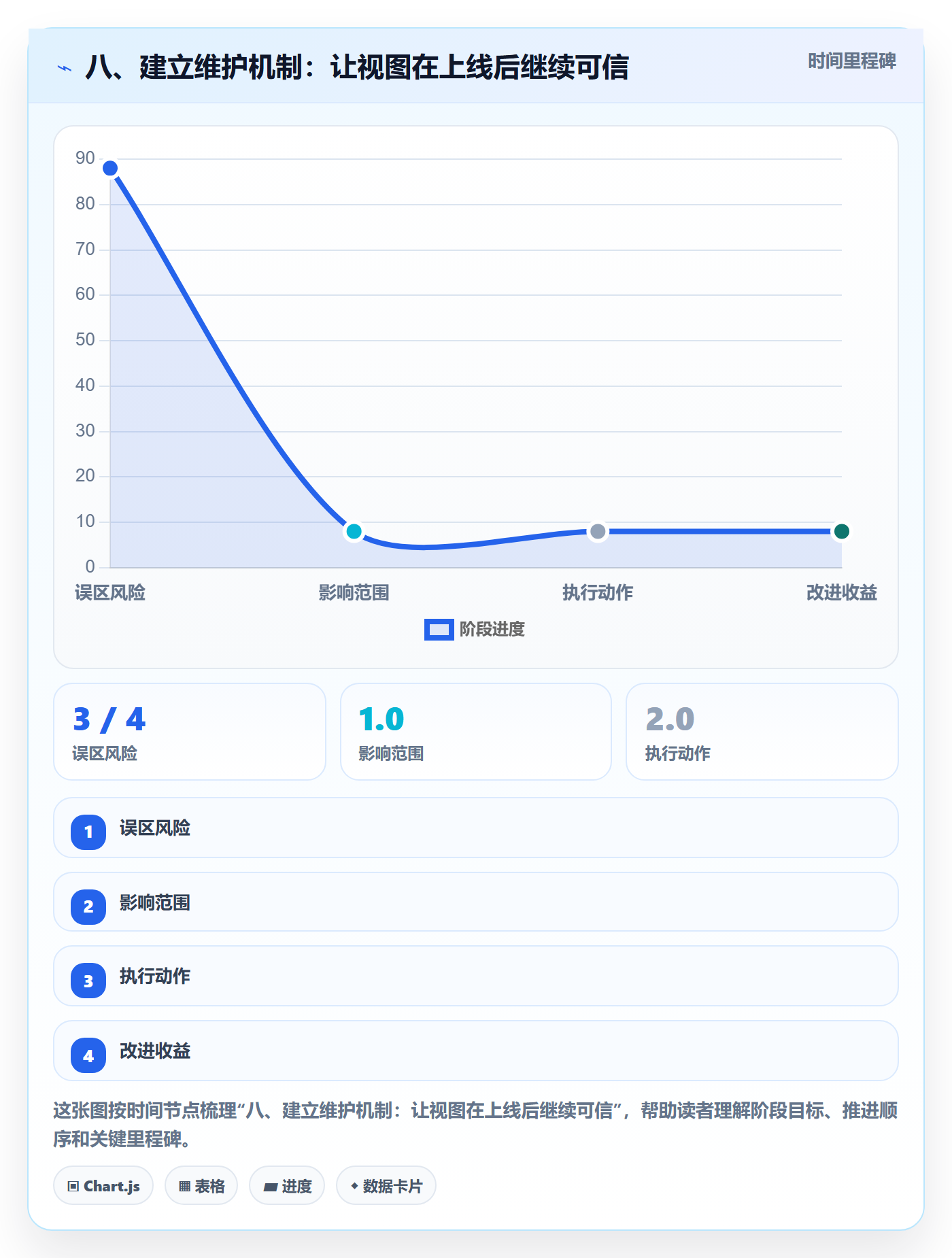 八、建立维护机制:让视图在上线后继续可信