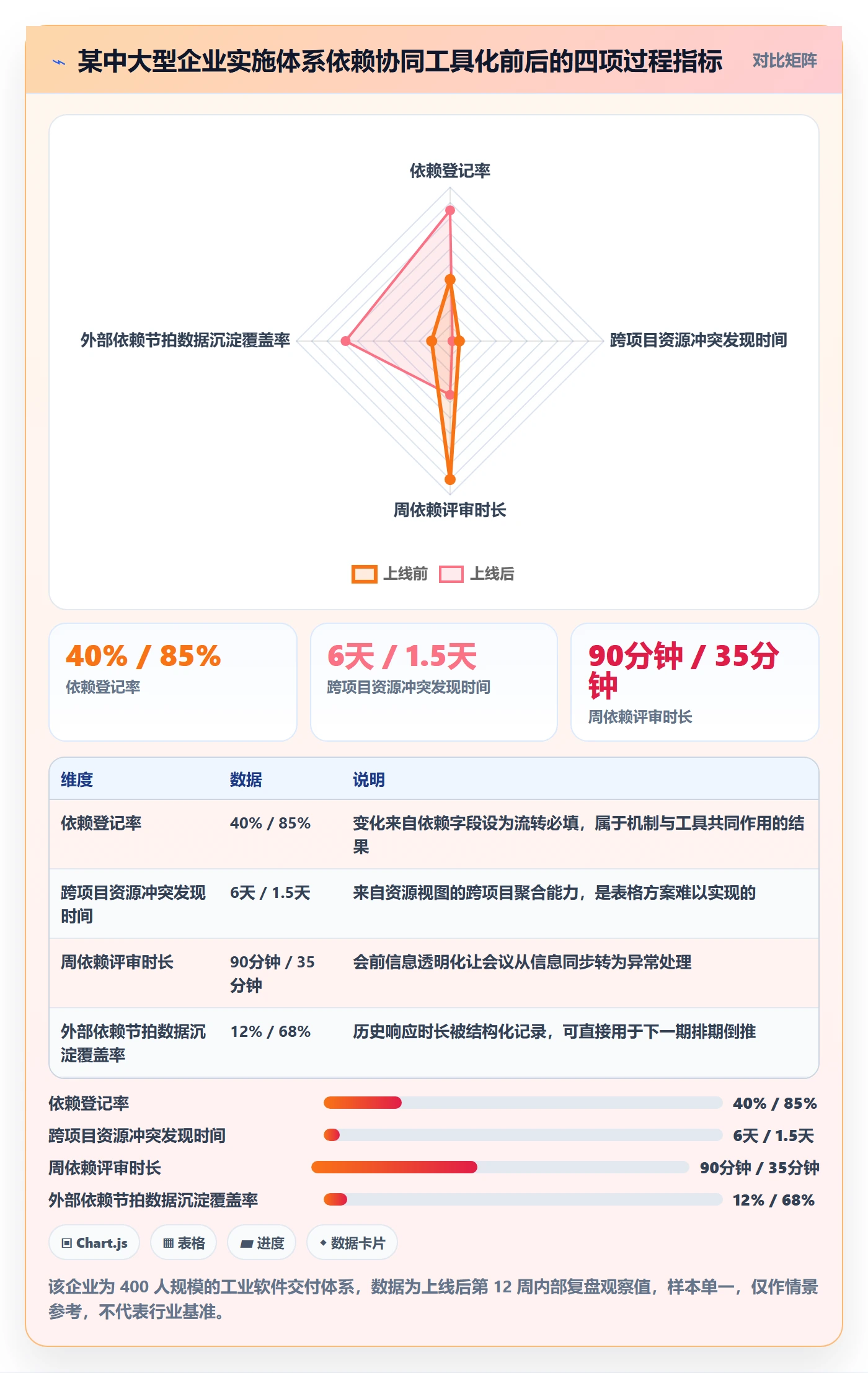 依赖关系怎么做?实施团队协同管理:任务依赖从0到1