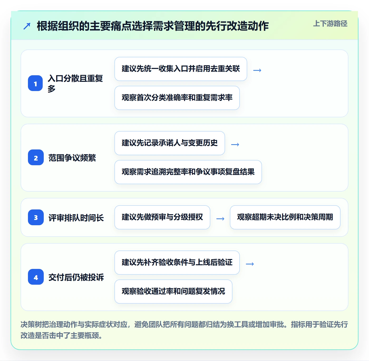 需求池管理方法大全：实施团队需求管理落地方案落地清单