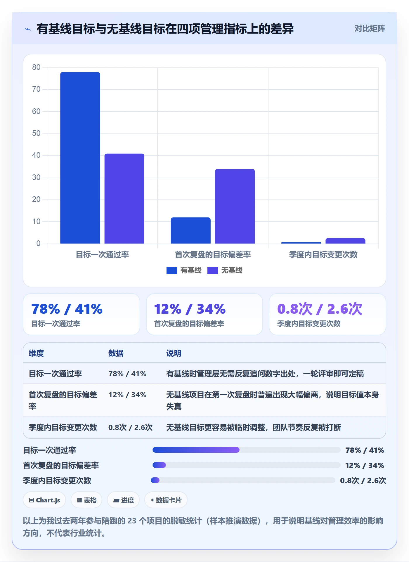 项目目标怎么做？管理层数据分析：项目目标从0到1