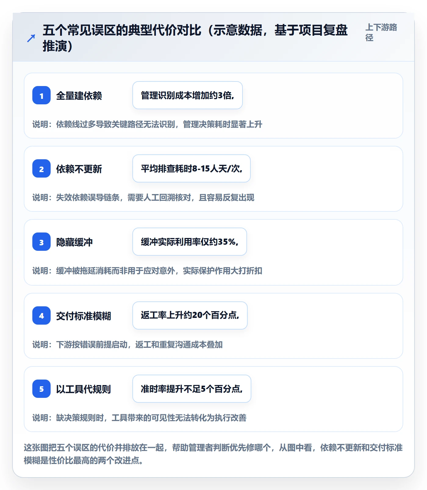 前置任务实操方法:管理层提升任务依赖效率的实操方法方法与模板