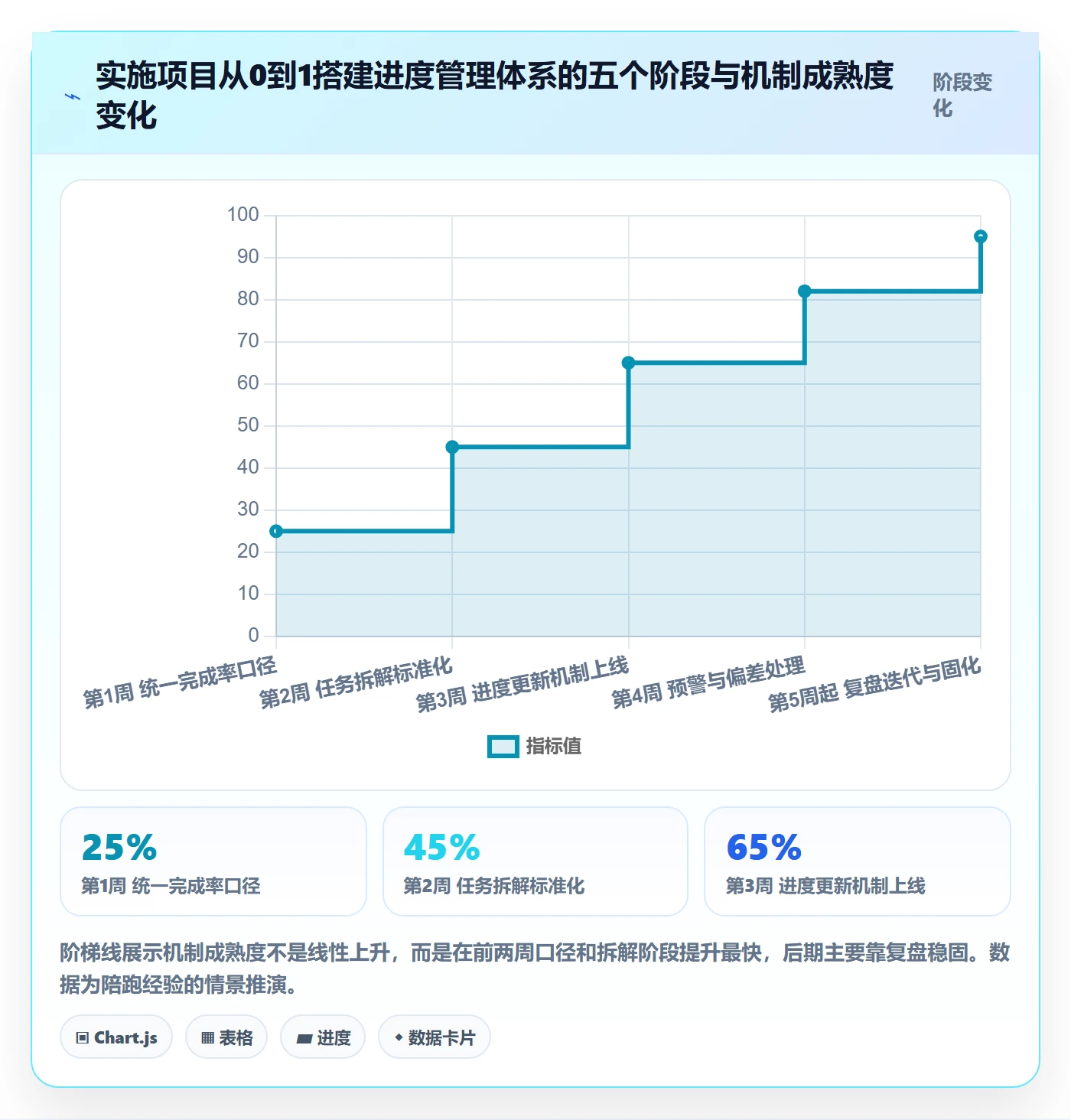 完成率怎么做?实施团队流程优化:进度管理从0到1