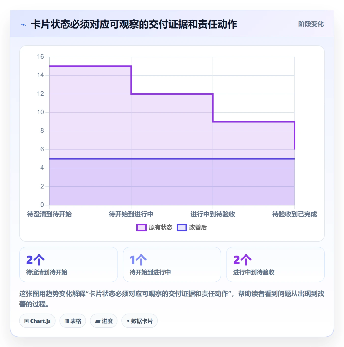 卡片最佳实践:项目负责人看板落地方案,常见问题