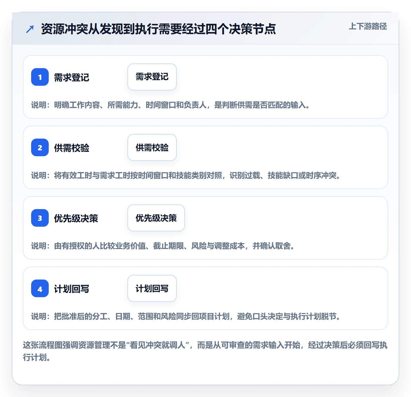资源冲突管理方法大全：项目负责人人力资源计划入门指南落地清单