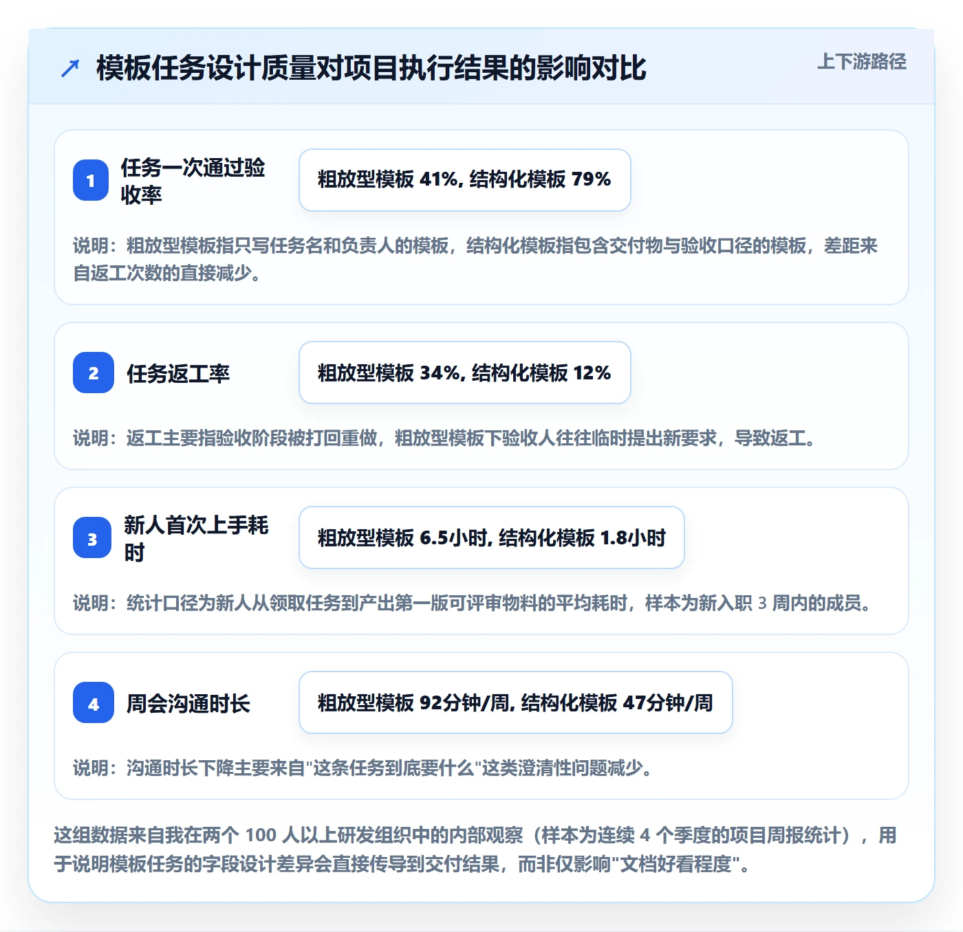 项目模板如何做好模板任务？项目经理协同管理与操作步骤