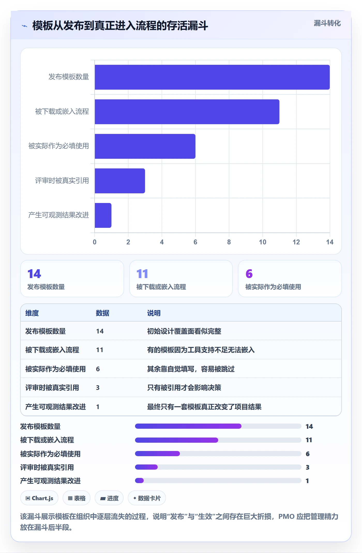 模板阶段流程与规范：PMO项目模板实操方法关键指标