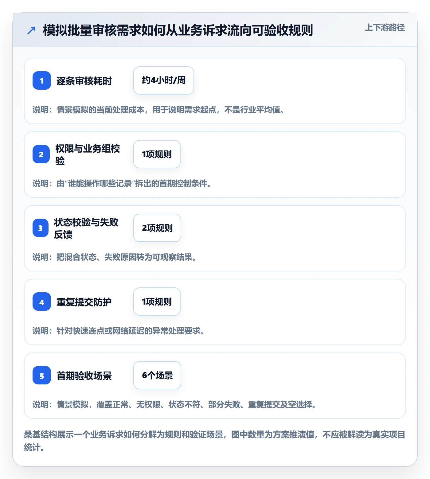 验收条件怎么做?项目经理协同管理:产品需求从0到1