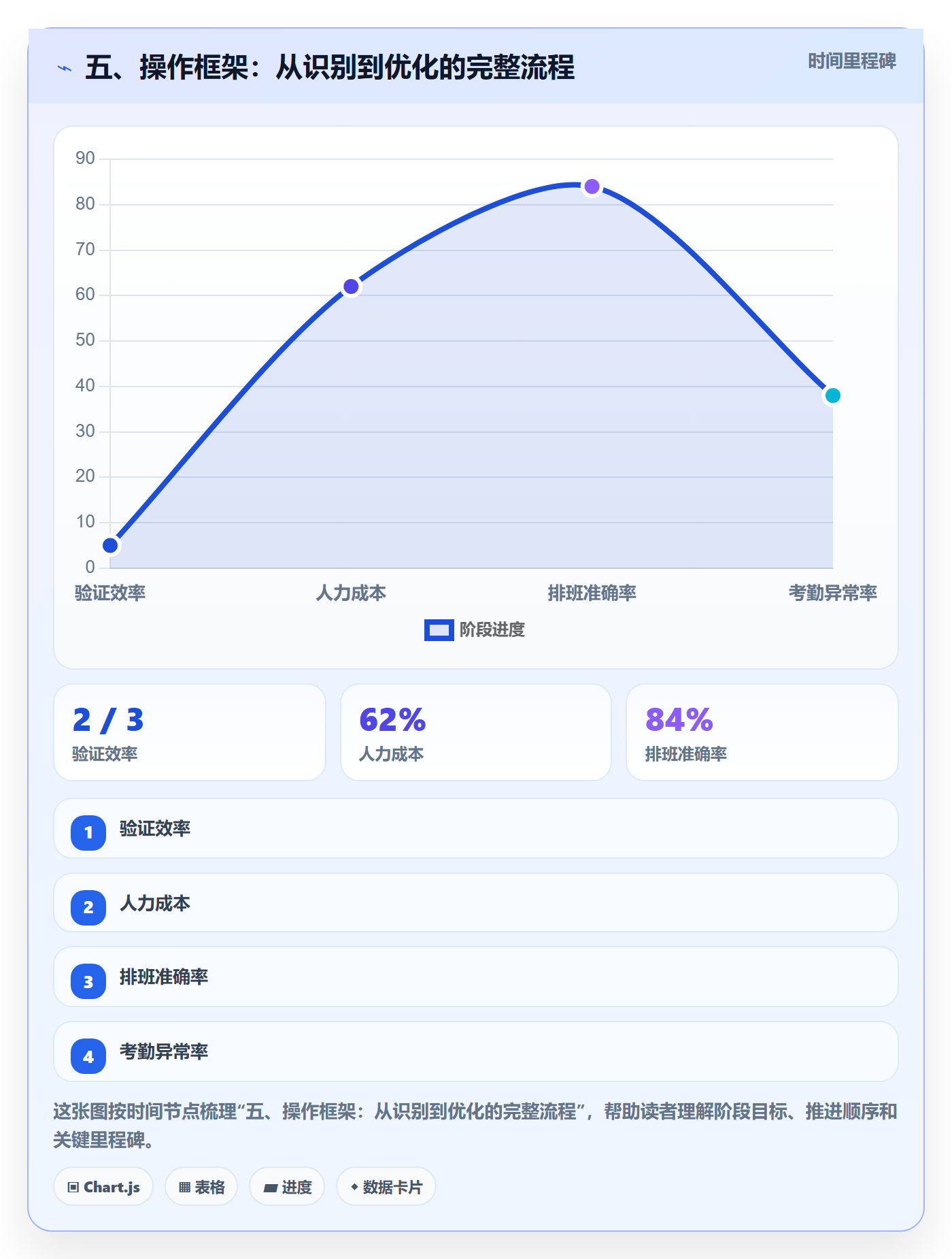 五、操作框架:从识别到优化的完整流程