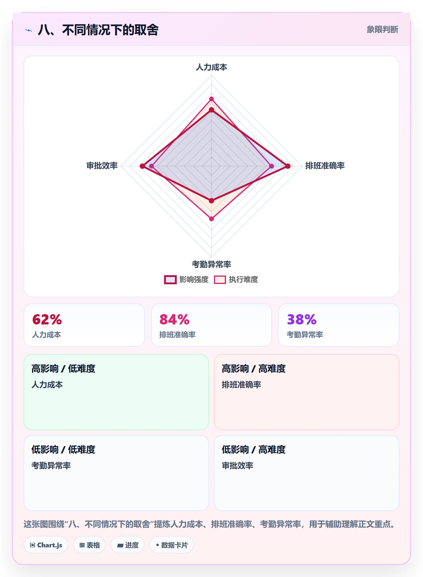 八、不同情况下的取舍