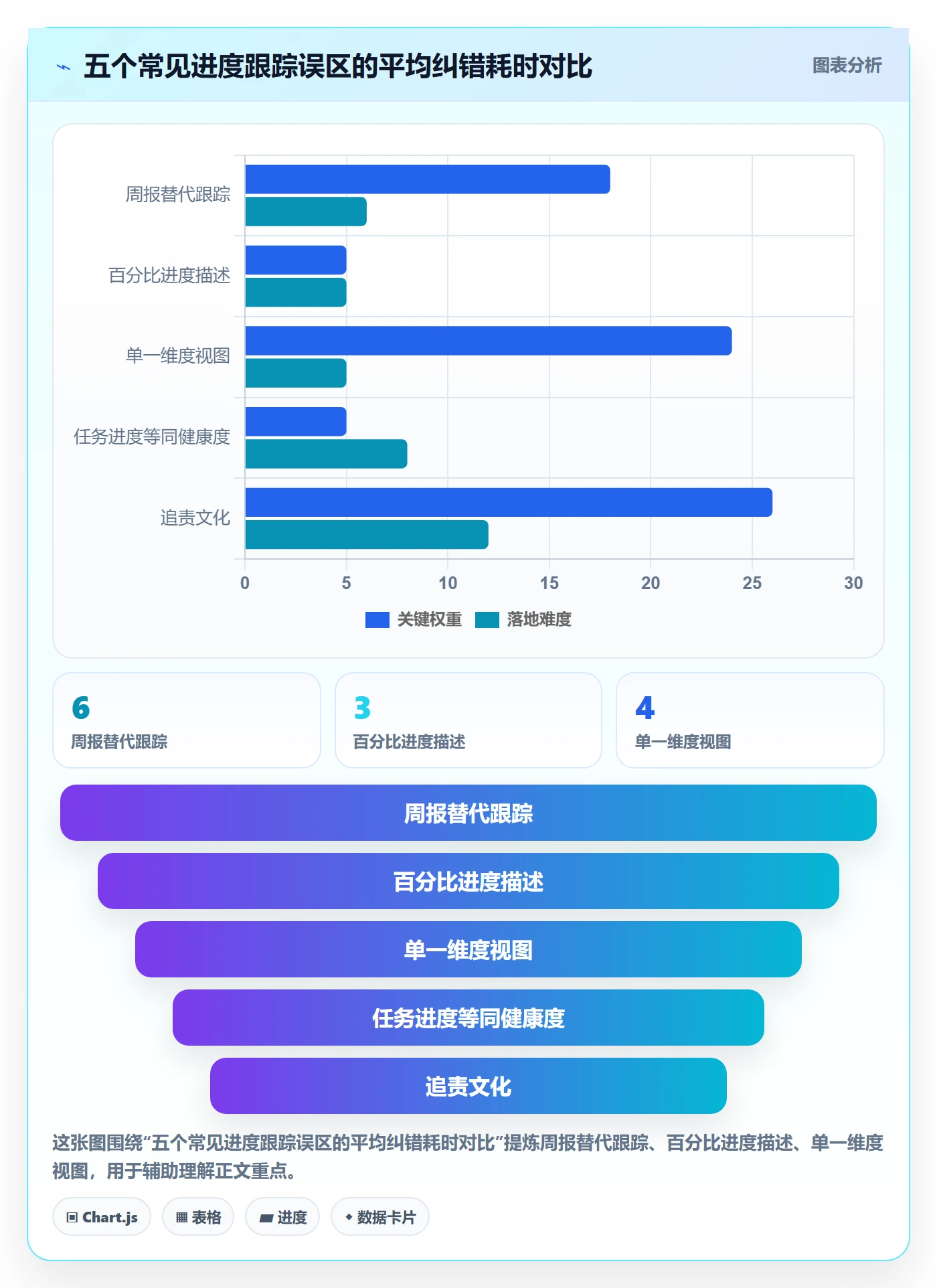 进展怎么做？实施团队实操方法：进度跟踪从0到1