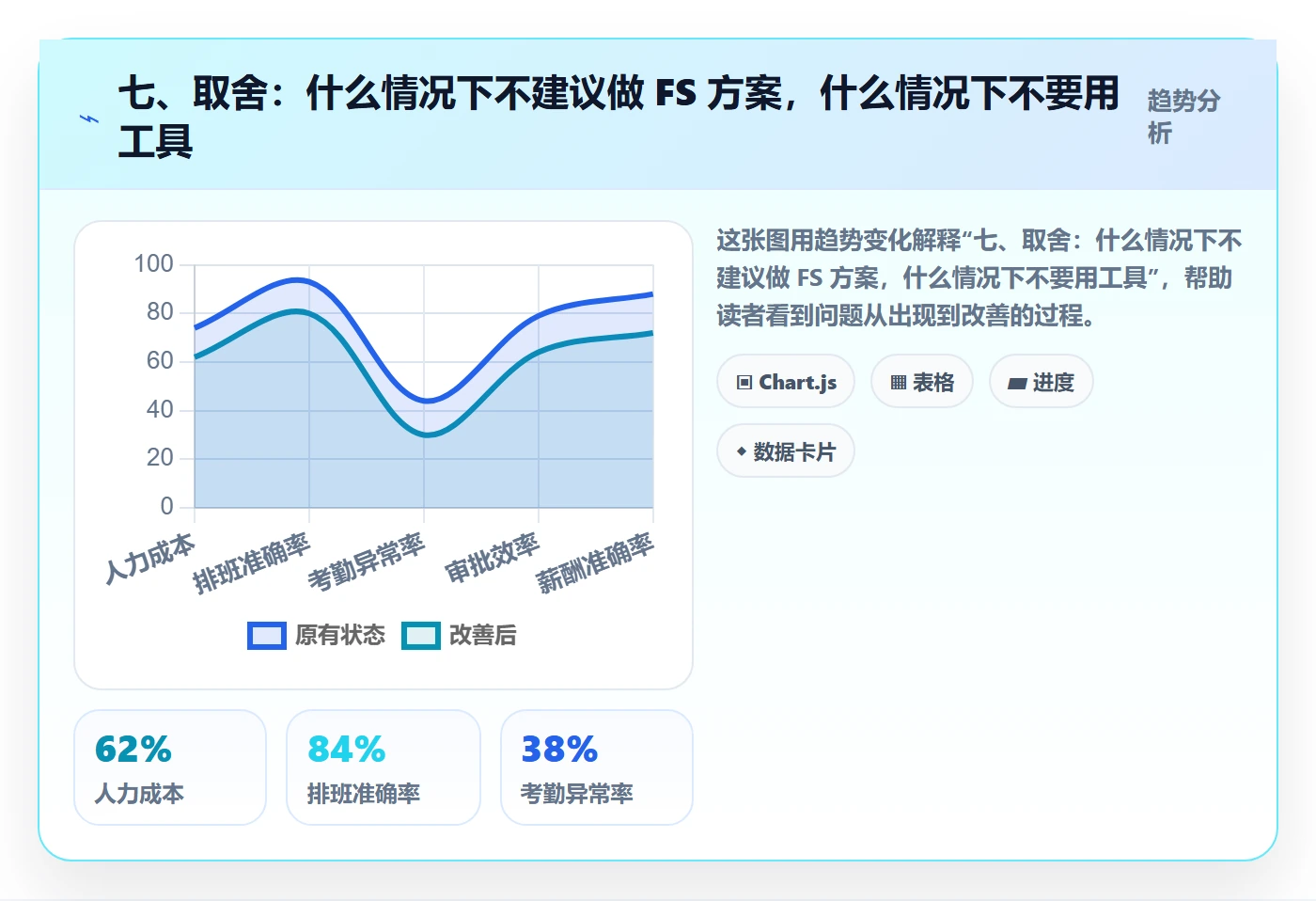 七、取舍:什么情况下不建议做 FS 方案,什么情况下不要用工具