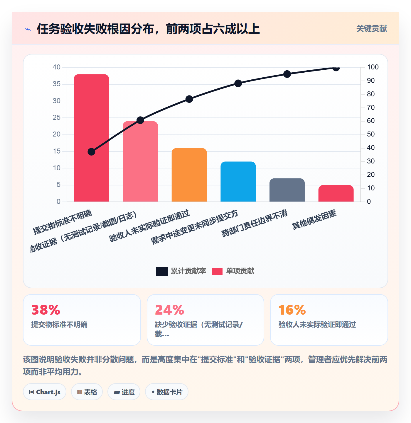 提交流程与规范：企业管理者任务验收风险控制关键指标