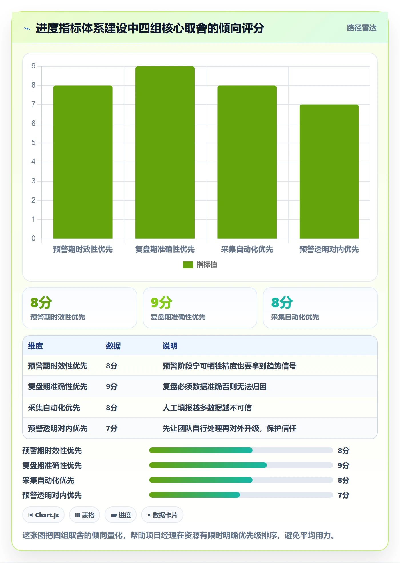 进展流程与规范：项目经理进度跟踪数据分析关键指标