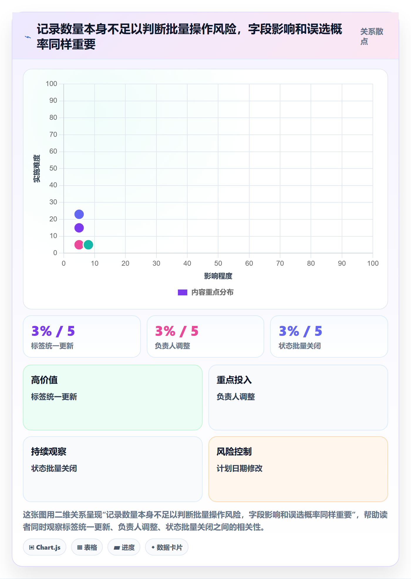 批量操作怎么做？项目成员最佳实践：列表视图从0到1