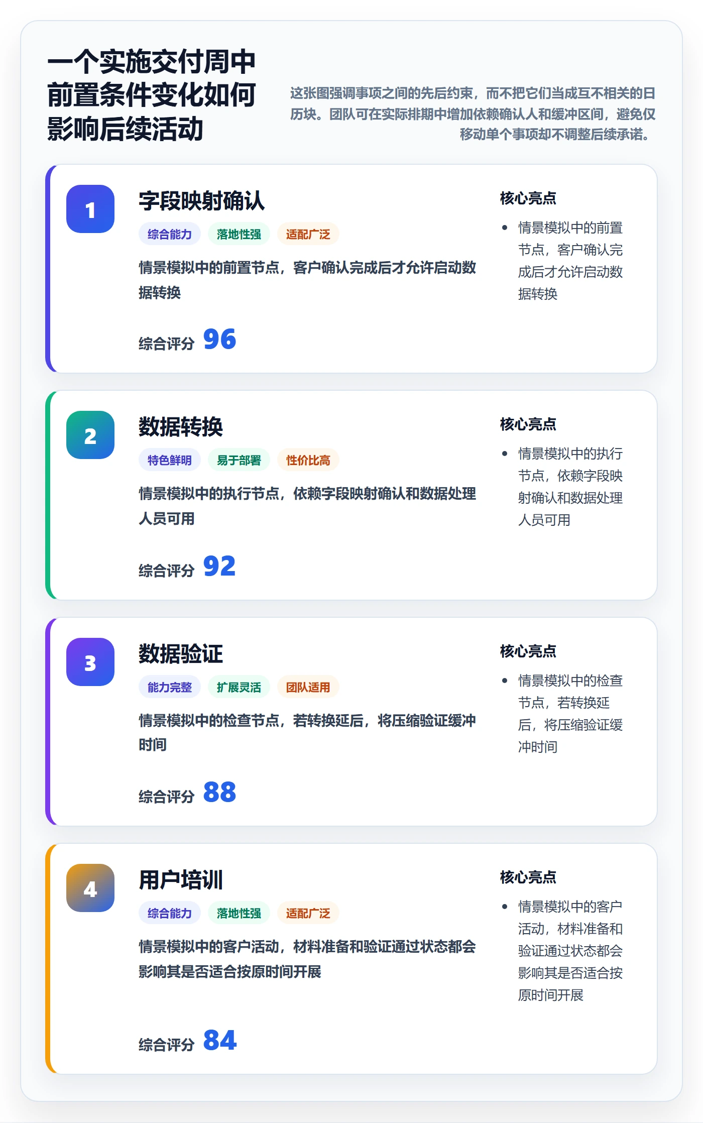 周视图流程与规范:实施团队日历视图实操方法关键指标