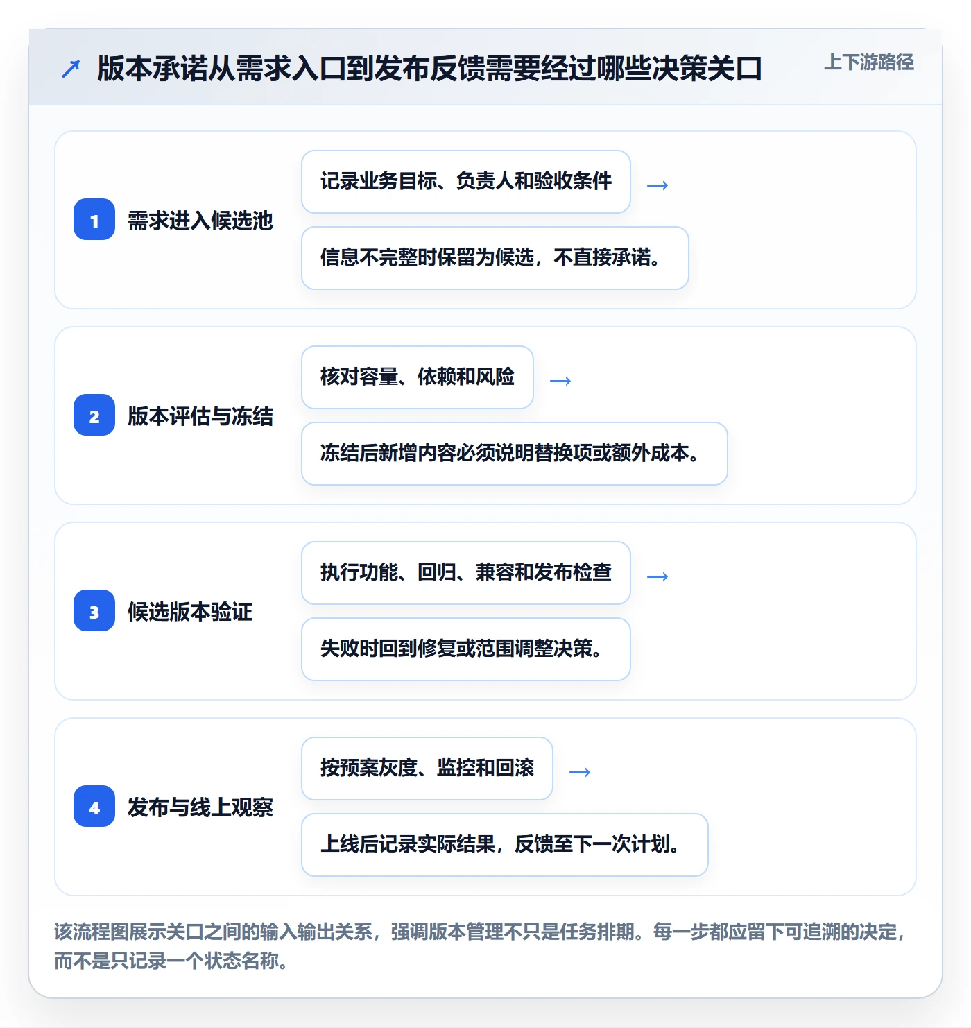 版本内容流程与规范:研发团队版本管理效率提升关键指标
