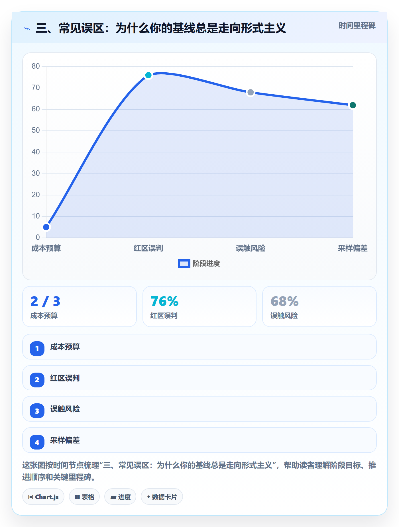 三、常见误区:为什么你的基线总是走向形式主义