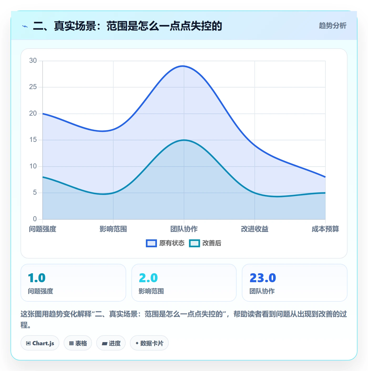 二、真实场景:范围是怎么一点点失控的