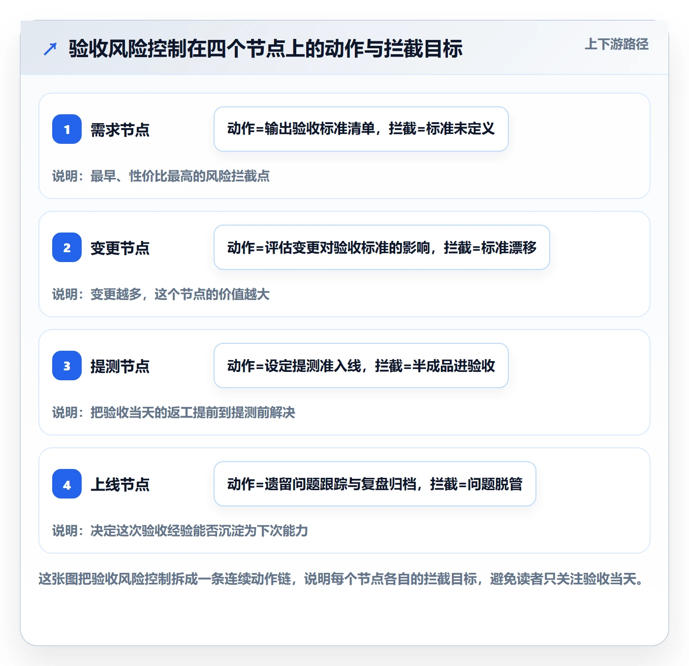 审核落地方案:产品经理开展任务验收的风险控制案例解析