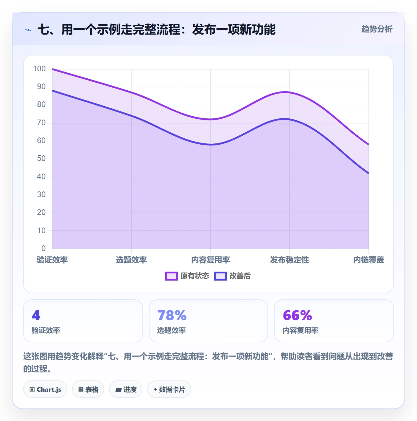 七、用一个示例走完整流程:发布一项新功能